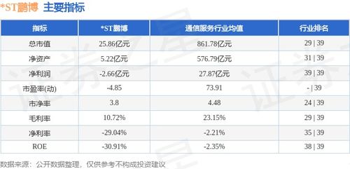 ST鵬博周跌0.66%，主力資金凈流出逾3000萬(wàn)元，互聯(lián)網(wǎng)接入服務(wù)業(yè)務(wù)前景幾何？